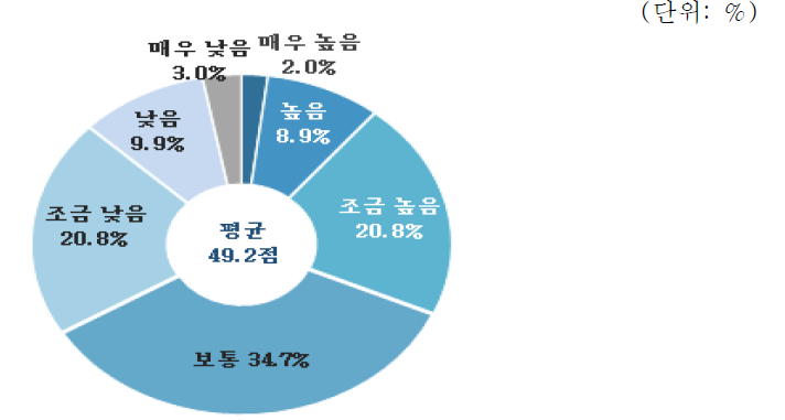 토목·건축 분야 지원정책평가 : 시공경쟁력