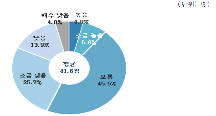 토목·건축 분야 지원정책평가 : 가격경쟁력