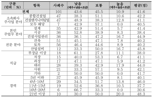 토목·건축 분야 지원정책평가 : 가격경쟁력