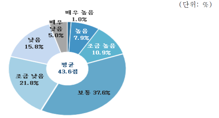 토목·건축 분야 지원정책평가 : 건설사업관리