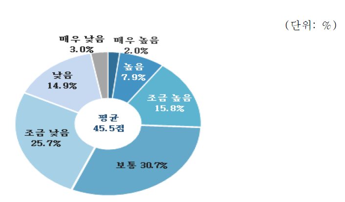 토목·건축 분야 지원정책평가 : 해외 건설인력 경쟁력