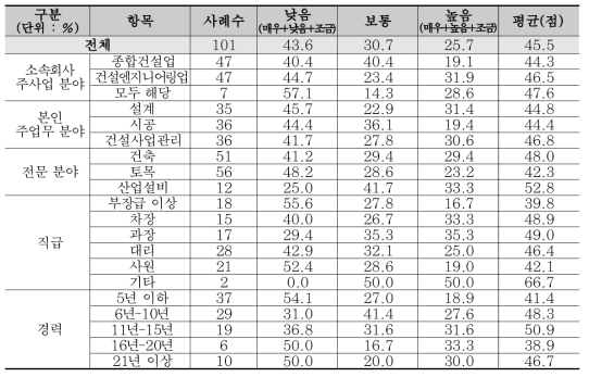 토목·건축 분야 지원정책평가 : 해외 건설인력 경쟁력