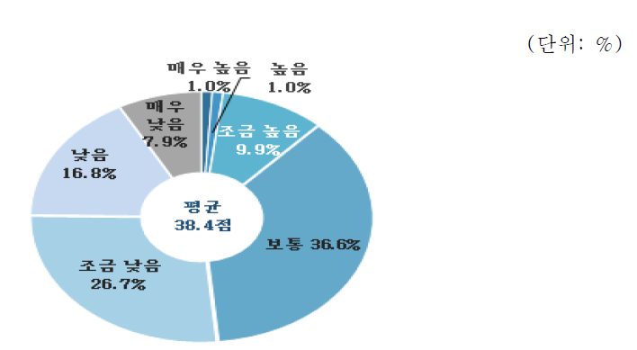 토목·건축 분야 지원정책평가 : 수익성 확보