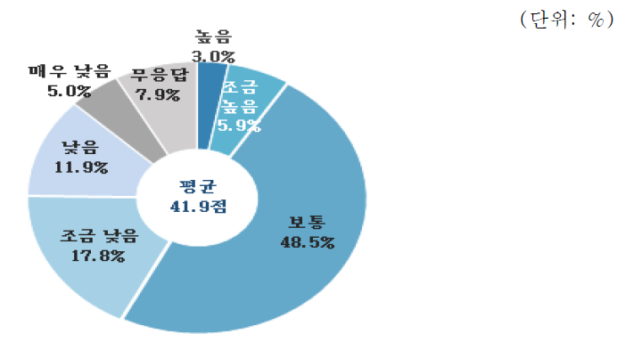 산업설비 분야 지원정책평가 : 건설시장 안정성