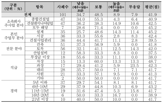 산업설비 분야 지원정책평가 : 건설시장 안정성