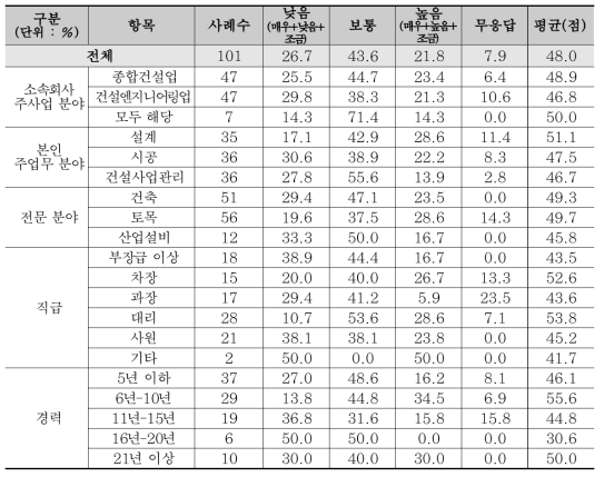 산업설비 분야 지원정책평가 : 설계경쟁력