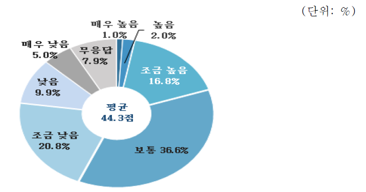 산업설비 분야 지원정책평가 : 건설사업관리