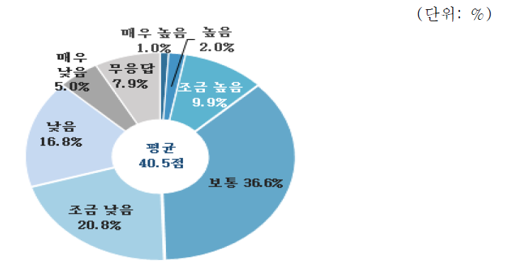 산업설비 분야 지원정책평가 : 수익성 확보