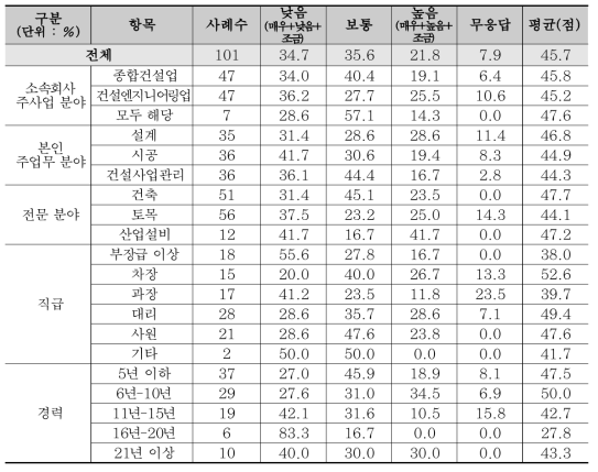 산업설비 분야 지원정책평가 : 신기술 및 신공법