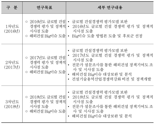 연차별 연구목표 및 내용