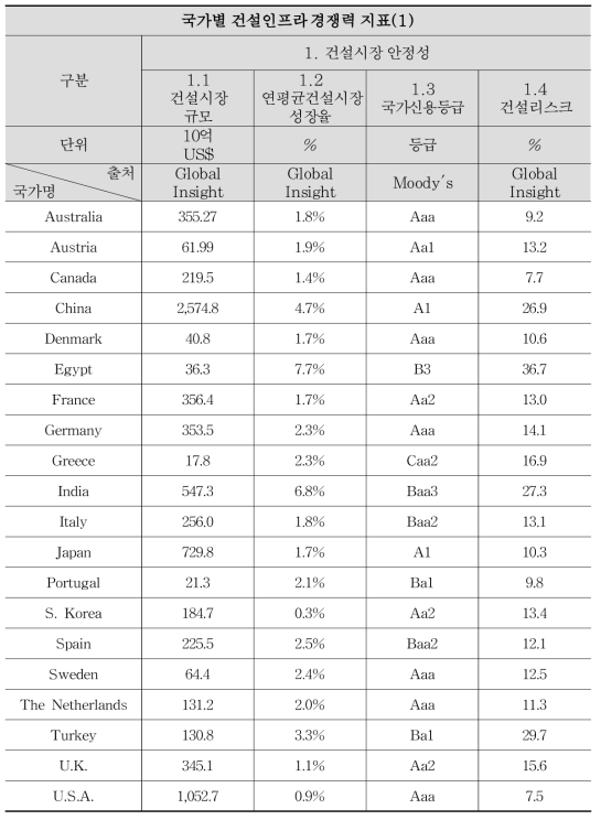 글로벌 건설 경쟁력 평가지표 데이터(1)