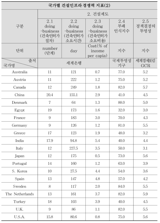글로벌 건설 경쟁력 평가지표 데이터(2)