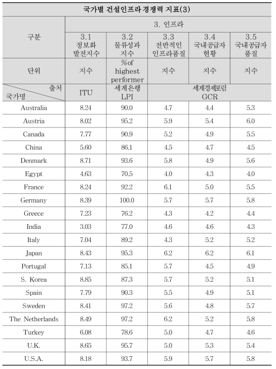 글로벌 건설 경쟁력 평가지표 데이터(3)