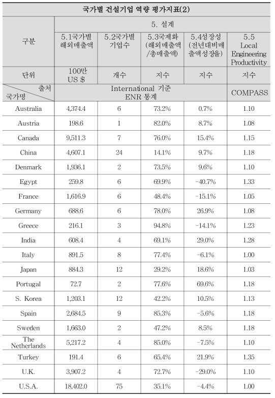 글로벌 건설 경쟁력 평가지표 데이터(5)