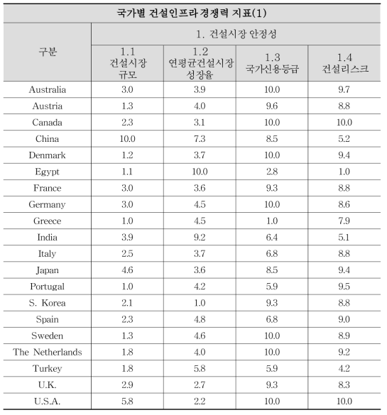 글로벌 건설 경쟁력 평가지표 데이터 표준화(10점 척도)(1)