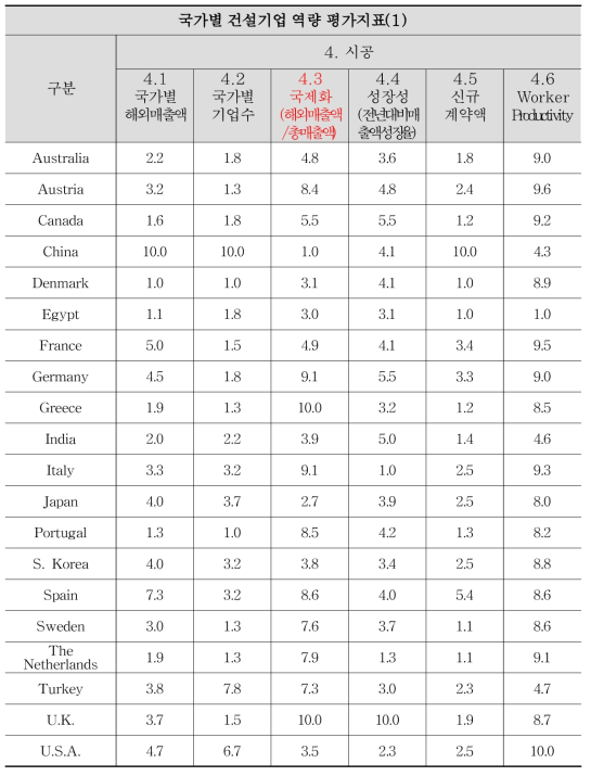 글로벌 건설 경쟁력 평가지표 데이터 표준화(10점 척도)(4)