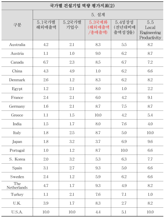 글로벌 건설 경쟁력 평가지표 데이터 표준화(10점 척도)(5)