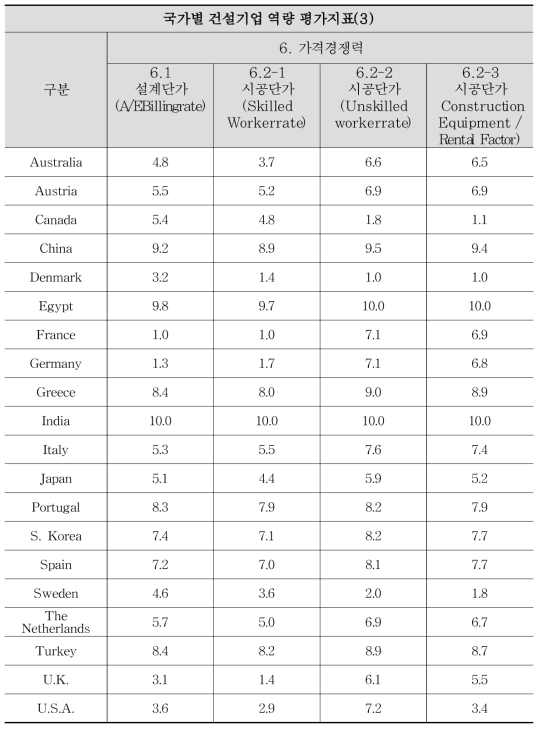 글로벌 건설 경쟁력 평가지표 데이터 표준화(10점 척도)(6)