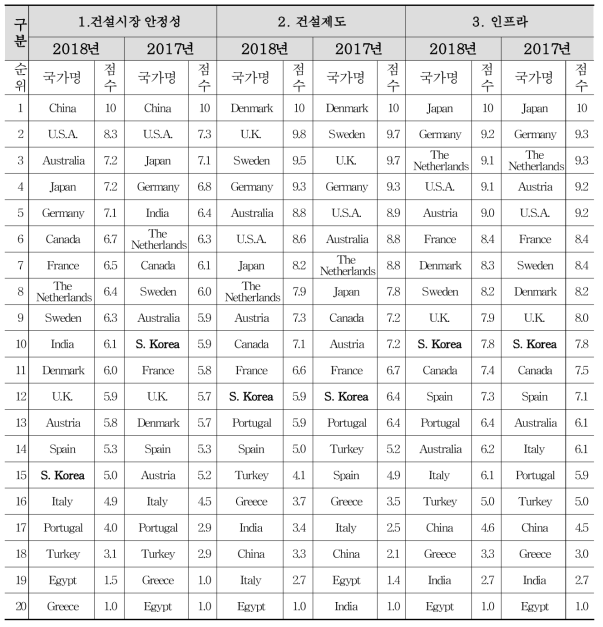 국가별 건설인프라 경쟁력 지표 평가결과