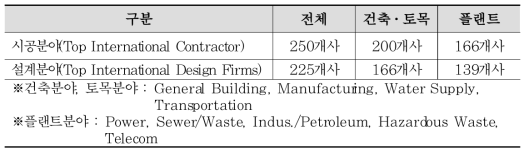 ENR 250대 Top International Contractor 및 225 Top International Design Firms 중 평가대상 20개국의 기업분포