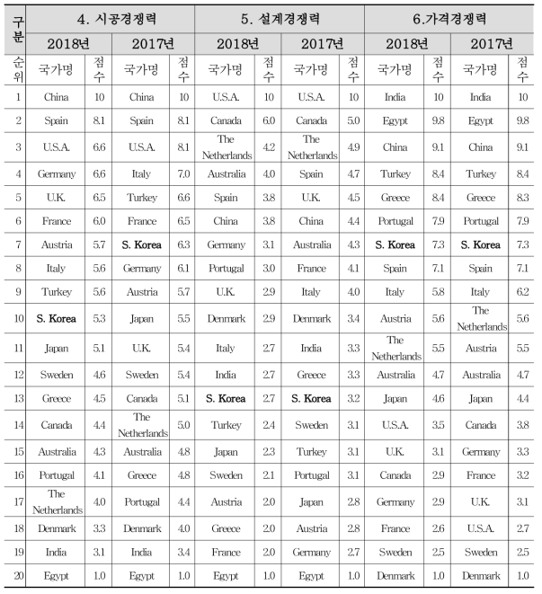 국가별 건설기업 역량평가 지표 평가결과