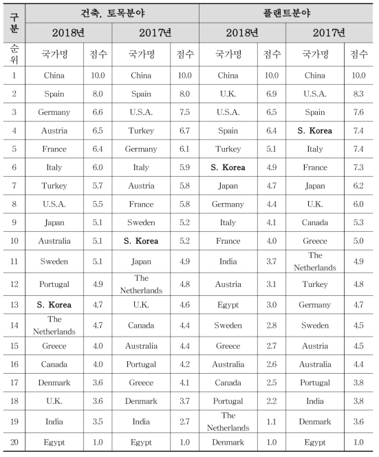 시공경쟁력 분야별 구분 : 건축․토목 및 플랜트분야