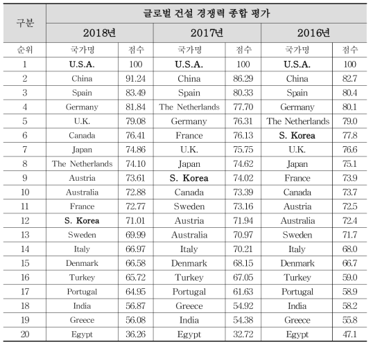 글로벌 건설 경쟁력지표 종합 평가결과