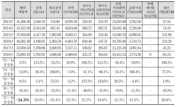 ENR 한국의 시공분야별 성장률(단위 : 백만 달러, %)