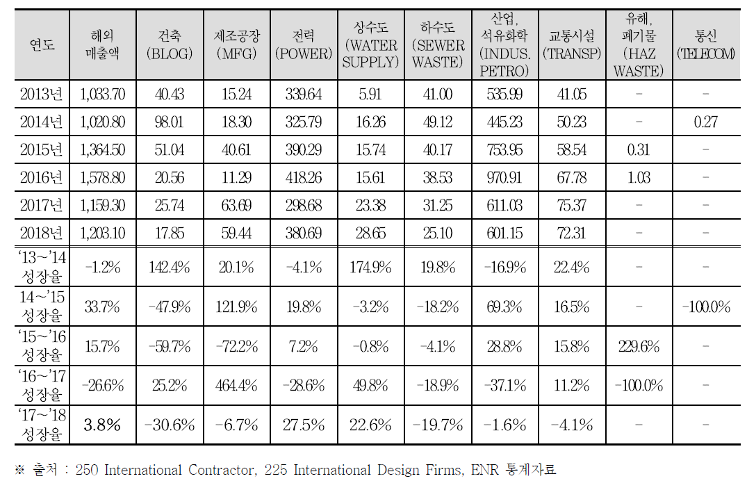 ENR 한국의 설계분야별 성장률(단위 : 백만 달러, %)