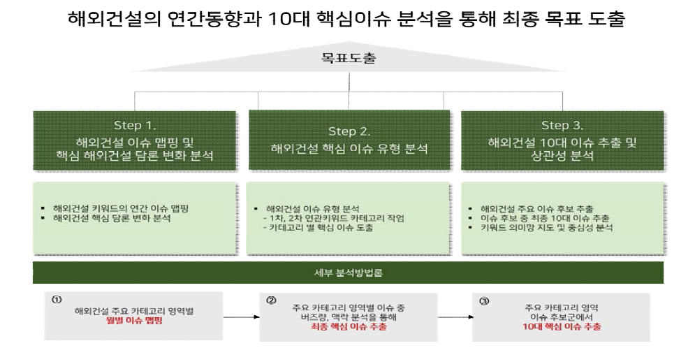 10대 핵심이슈 추출 프로세스