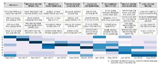 해외건설 이슈 맵핑