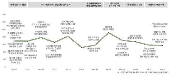 건설시장 이슈 확산 추이