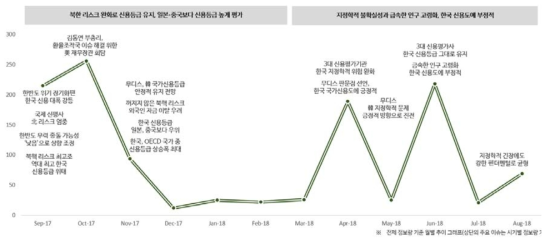 국가신용등급 이슈 확산 추이