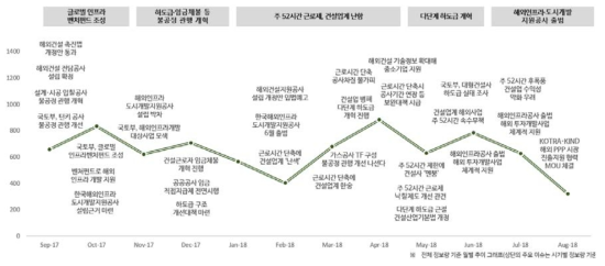 건설제도 이슈 확산 추이