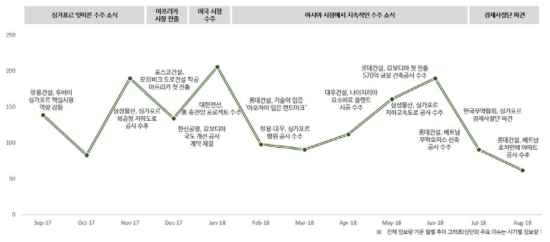 시공경쟁력 이슈 확산 추이