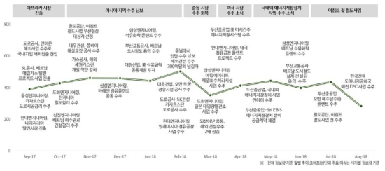 설계경쟁력 이슈 확산 추이