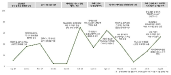 건설사업관리역량 이슈 확산 추이