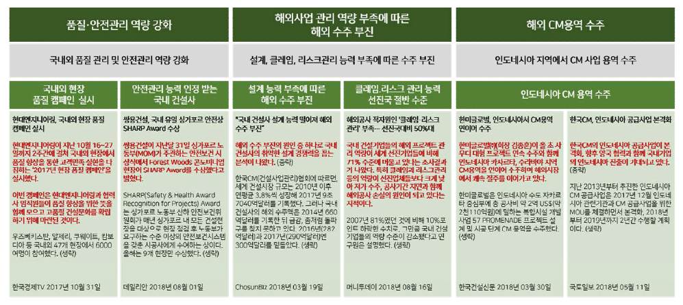 건설사업관리역량 세부 이슈