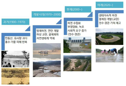 시대별 하천관리와 사회적 요구의 변화