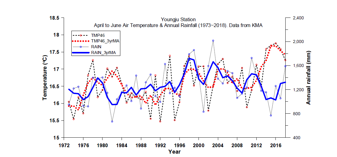 영주관측소 4-6월 평균기온과 연강수량 추이(청색, 적색선은 3년 이동평균)