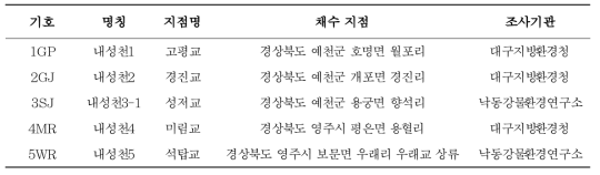 내성천 수질측정망 위치(환경부, 2012)