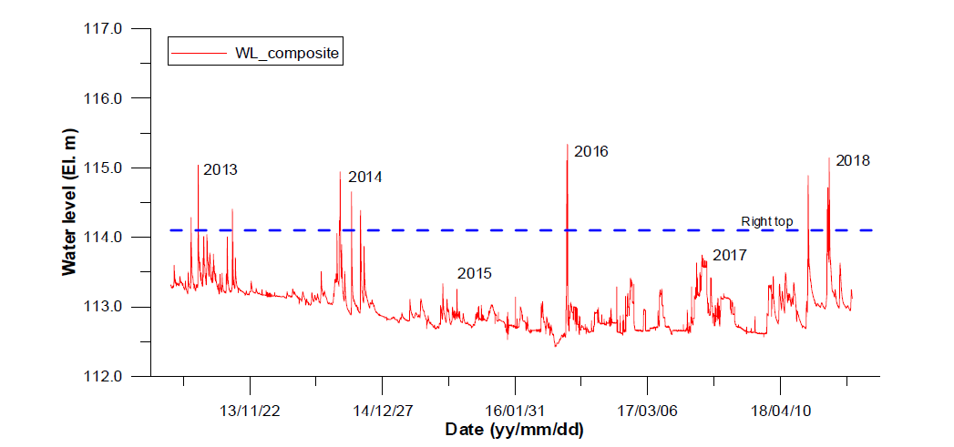 용혈 지점의 2013～2018년 수위 변화