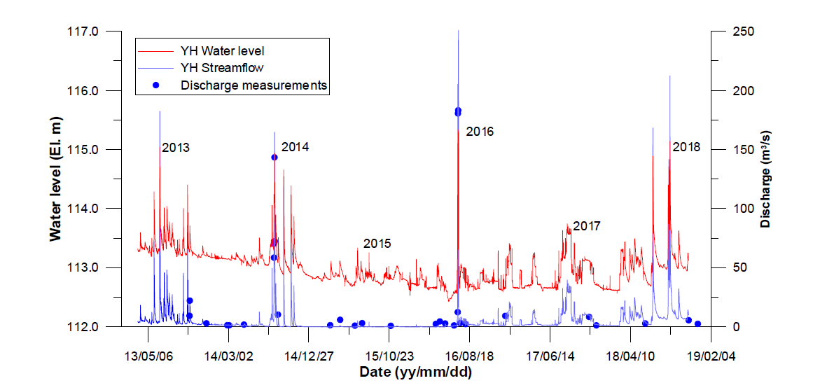 용혈 지점에서의 2013～2018년 수위 및 유량측정 성과