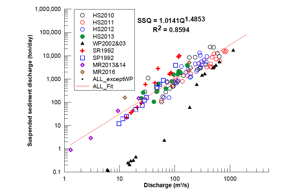 내성천 주요 지점의 유량-부유사량 측정 성과 및 월포 지점을 제외한 전체 자료를 이용한 유량-부유사량 관계식(HS: 향석, WP: 월포, SR: 송리원, SP: 석포, MR: 미림)