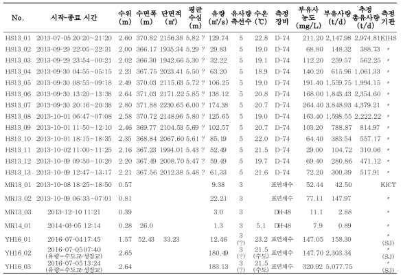 내성천 유사량 조사 성과(2013～2016). 지점은 HS :향석, MR : 미림, YH : 용혈