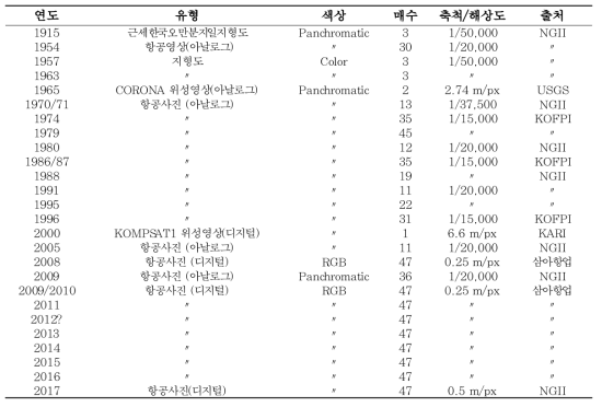 과거 공간정보자료. 출처의 약어는 NGII : 국토지리정보원, USGS : 미국지질조사국, KOFPI :한국임업진흥원, KARI :한국항공우주연구원