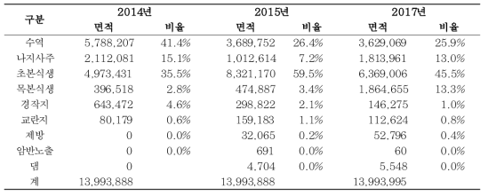 모니터링 기간(2014～2017) 연도별 지표피복 구성비율 변화