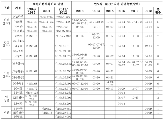 주요 종횡단 측량 위치, 하천기본계획 비교 단면과 연도별 측량 일시