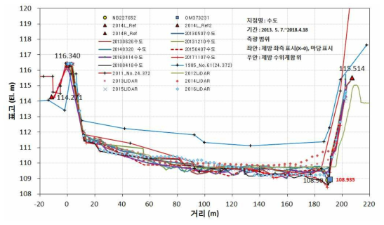 수도 지점의 단면 변화(2013～2018)