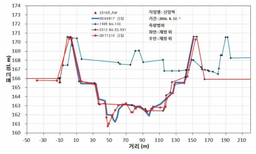 영주댐 상류 신암(하) 지점의 단면 변화